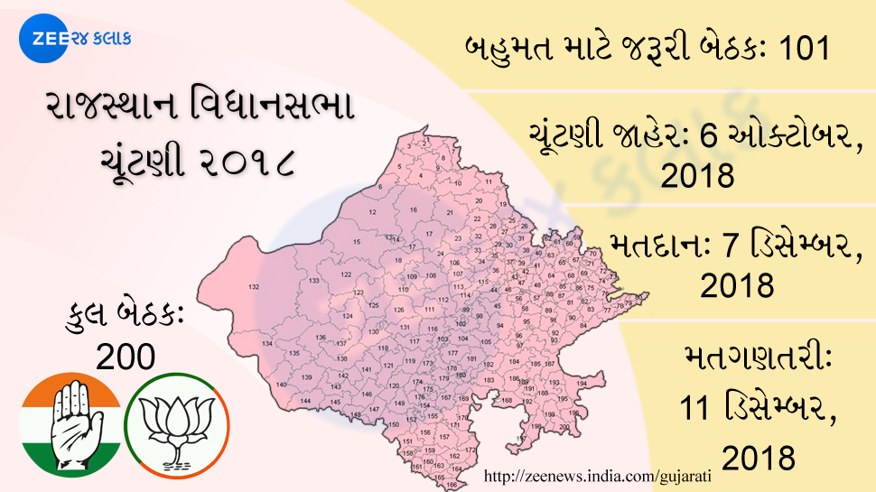 àª°àª¾àªàª¸à«àª¥àª¾àª¨àª®àª¾àª àªàª°àª¾àªàª°à«àª¨à« àªàªàª LIVE: 199 àªµàª¿àª§àª¾àª¨àª¸àª­àª¾ àª¬à«àª àªà« àª®àª¾àªà« àª®àª¤àª¦àª¾àª¨ àª¶àª°à«, 2,274 àªàª®à«àª¦àªµàª¾àª°à« àª®à«àª¦àª¾àª¨àª®àª¾àª